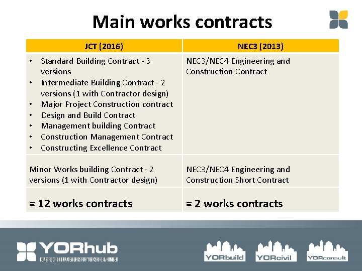 Main works contracts JCT (2016) NEC 3 (2013) • Standard Building Contract 3 versions