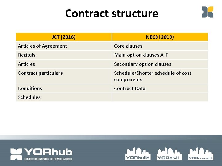 Contract structure JCT (2016) NEC 3 (2013) Articles of Agreement Core clauses Recitals Main