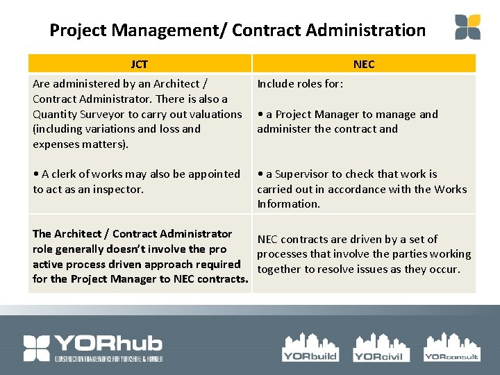 Project Management/ Contract Administration JCT NEC Are administered by an Architect / Contract Administrator.