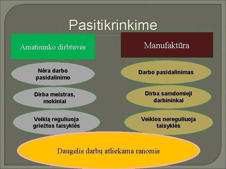 Pasitikrinkime Amatininko dirbtuvės Manufaktūra Nėra darbo pasidalinimo Darbo pasidalinimas Dirba meistras, mokiniai Veiklą reguliuoja