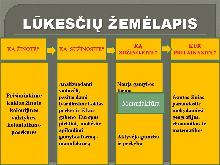 LŪKESČIŲ ŽEMĖLAPIS KĄ ŽINOTE? KĄ SUŽINOSITE? Prisiminkime kokias žinote kolonijines valstybes, kolonializmo pasekmes Analizuodami