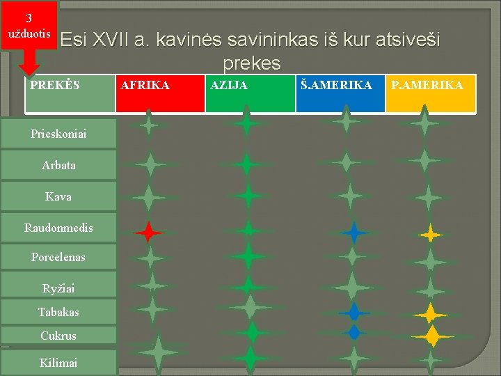 3 užduotis Esi XVII a. kavinės savininkas iš kur atsiveši prekes PREKĖS Prieskoniai Arbata