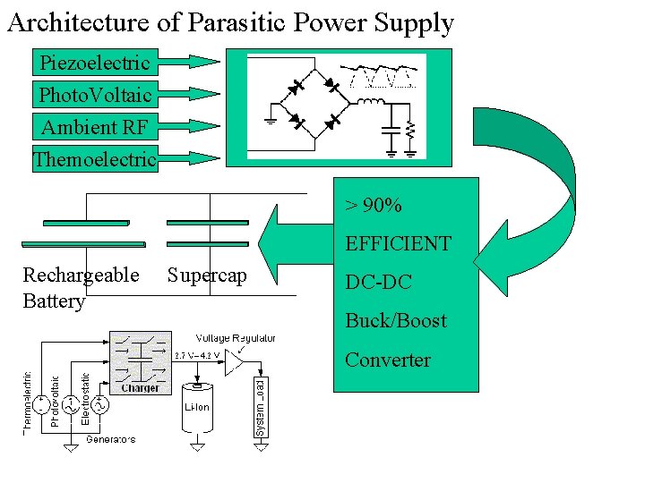 Architecture of Parasitic Power Supply Piezoelectric Photo. Voltaic Ambient RF Themoelectric > 90% EFFICIENT