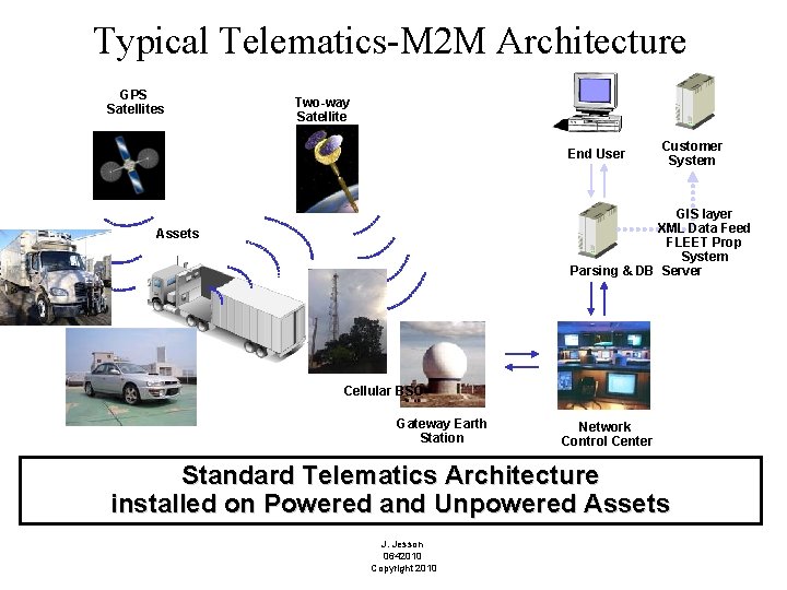 Typical Telematics-M 2 M Architecture GPS Satellites Two-way Satellite End User Customer System GIS