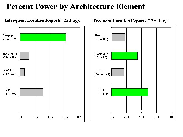 Percent Power by Architecture Element Infrequent Location Reports (2 x Day): Frequent Location Reports