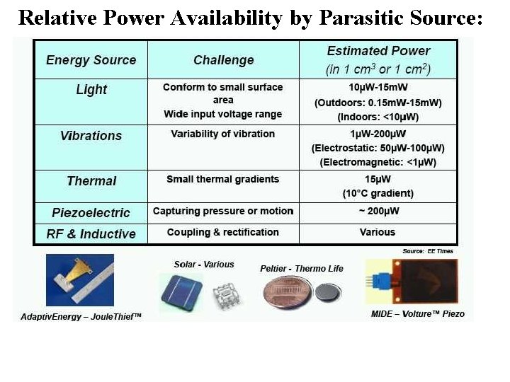 Relative Power Availability by Parasitic Source: 