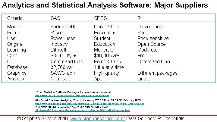 Analytics and Statistical Analysis Software: Major Suppliers Criteria SAS SPSS R Market Focus User