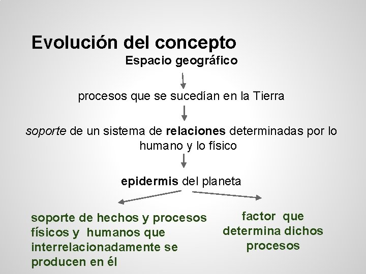 Evolución del concepto Espacio geográfico procesos que se sucedían en la Tierra soporte de