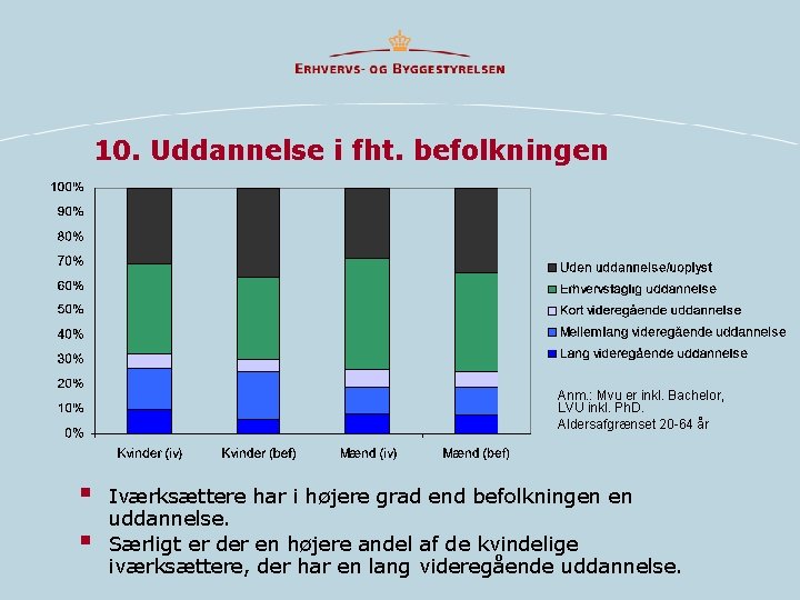 10. Uddannelse i fht. befolkningen Anm. : Mvu er inkl. Bachelor, LVU inkl. Ph.