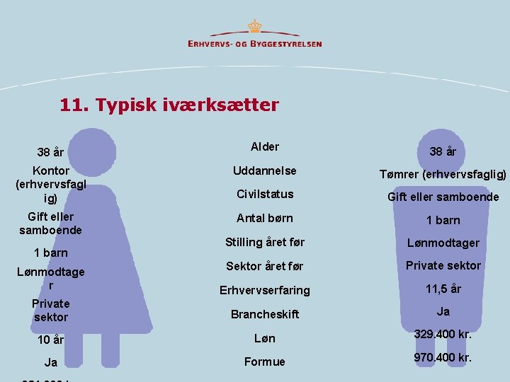 11. Typisk iværksætter 38 år Alder 38 år Kontor (erhvervsfagl ig) Uddannelse Tømrer (erhvervsfaglig)