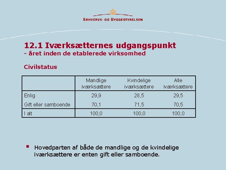 12. 1 Iværksætternes udgangspunkt - året inden de etablerede virksomhed Civilstatus Mandlige iværksættere Kvindelige