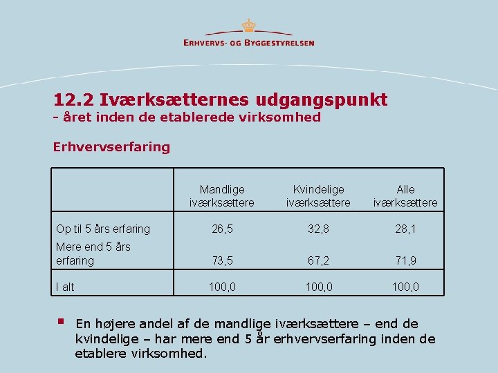 12. 2 Iværksætternes udgangspunkt - året inden de etablerede virksomhed Erhvervserfaring Mandlige iværksættere Kvindelige