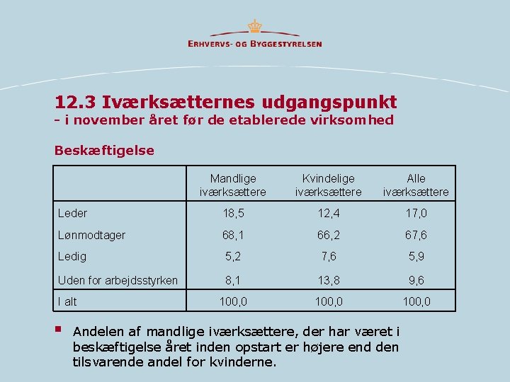 12. 3 Iværksætternes udgangspunkt - i november året før de etablerede virksomhed Beskæftigelse Mandlige