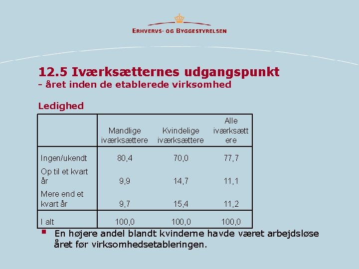 12. 5 Iværksætternes udgangspunkt - året inden de etablerede virksomhed Ledighed Mandlige iværksættere Kvindelige