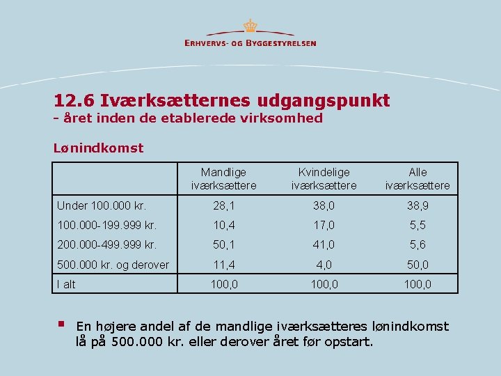 12. 6 Iværksætternes udgangspunkt - året inden de etablerede virksomhed Lønindkomst Mandlige iværksættere Kvindelige