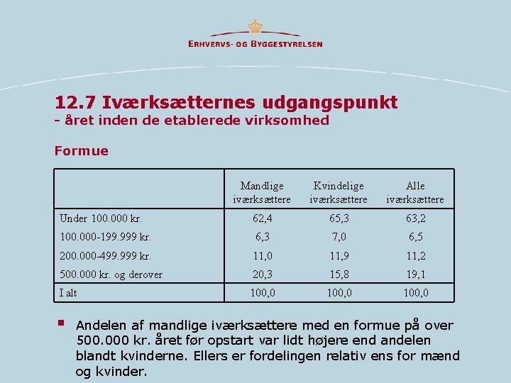 12. 7 Iværksætternes udgangspunkt - året inden de etablerede virksomhed Formue Mandlige iværksættere Kvindelige