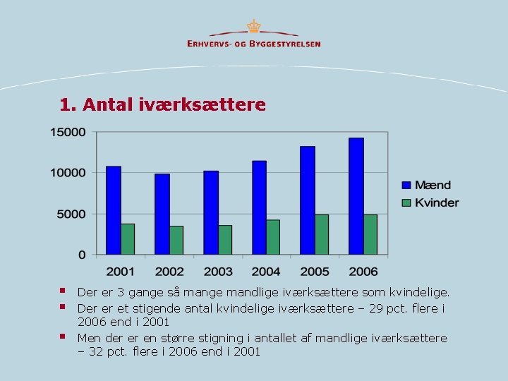 1. Antal iværksættere § § § Der er 3 gange så mange mandlige iværksættere