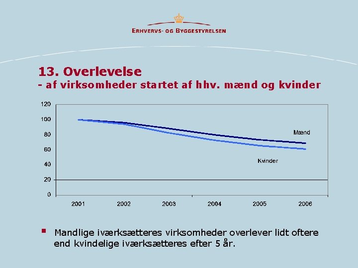 13. Overlevelse - af virksomheder startet af hhv. mænd og kvinder § Mandlige iværksætteres