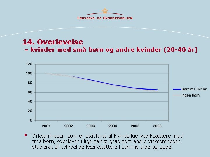 14. Overlevelse – kvinder med små børn og andre kvinder (20 -40 år) §