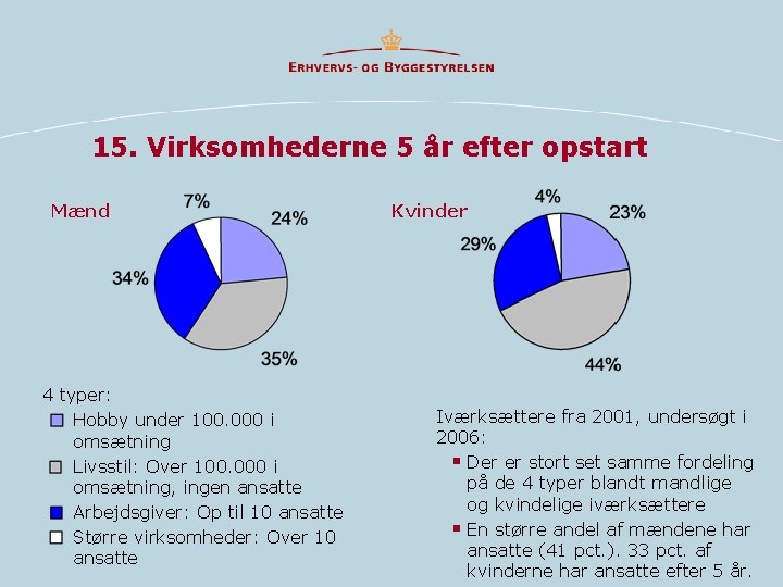 15. Virksomhederne 5 år efter opstart Mænd 4 typer: Hobby under 100. 000 i