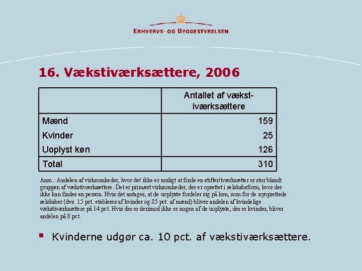 16. Vækstiværksættere, 2006 Antallet af vækstiværksættere Mænd 159 Kvinder 25 Uoplyst køn 126 Total