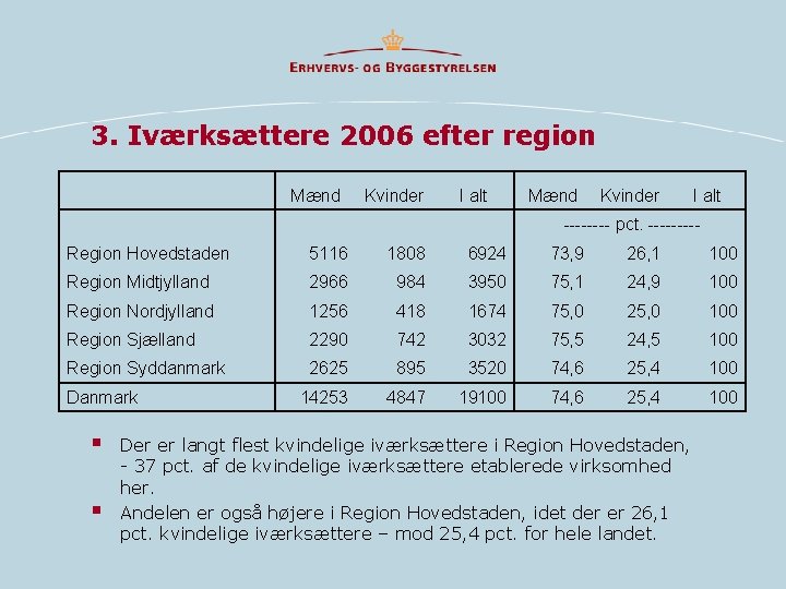 3. Iværksættere 2006 efter region Mænd Kvinder I alt ---- pct. ----Region Hovedstaden 5116