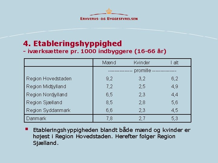 4. Etableringshyppighed - iværksættere pr. 1000 indbyggere (16 -66 år) Mænd Kvinder I alt