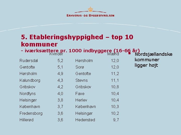 5. Etableringshyppighed – top 10 kommuner - iværksættere pr. 1000 indbyggere (16 -66 år)