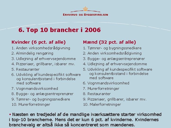 6. Top 10 brancher i 2006 Kvinder (6 pct. af alle) Mænd (32 pct.