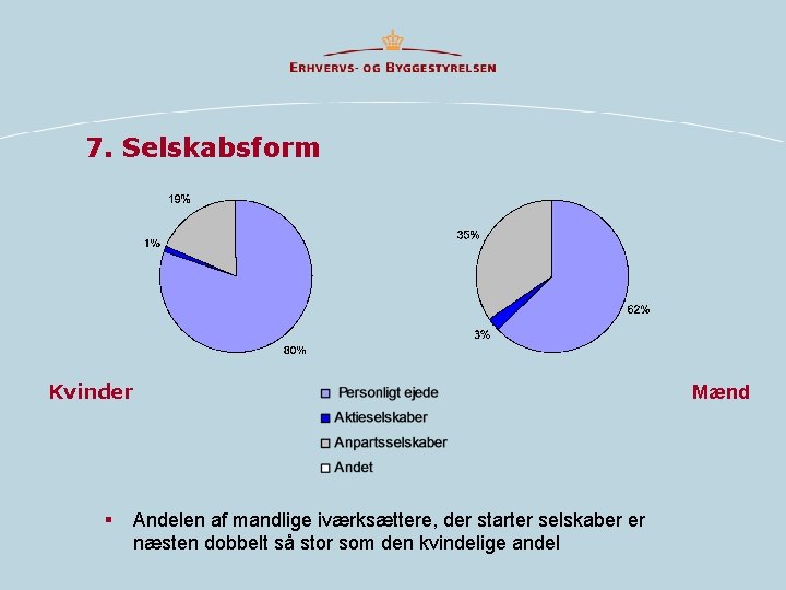 7. Selskabsform Kvinder § Mænd Andelen af mandlige iværksættere, der starter selskaber er næsten