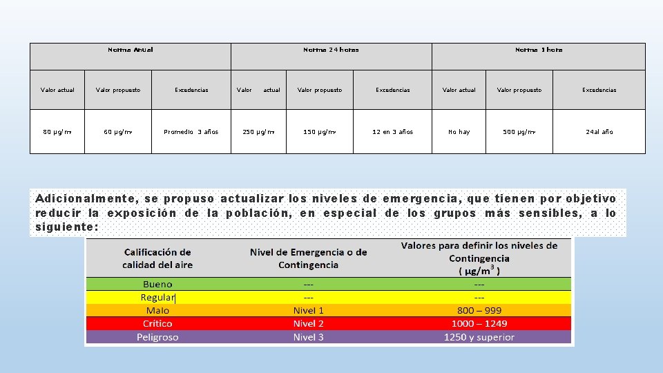 Norma Anual Norma 24 horas Valor actual Valor propuesto Excedencias 80 μg/m 60 μg/m