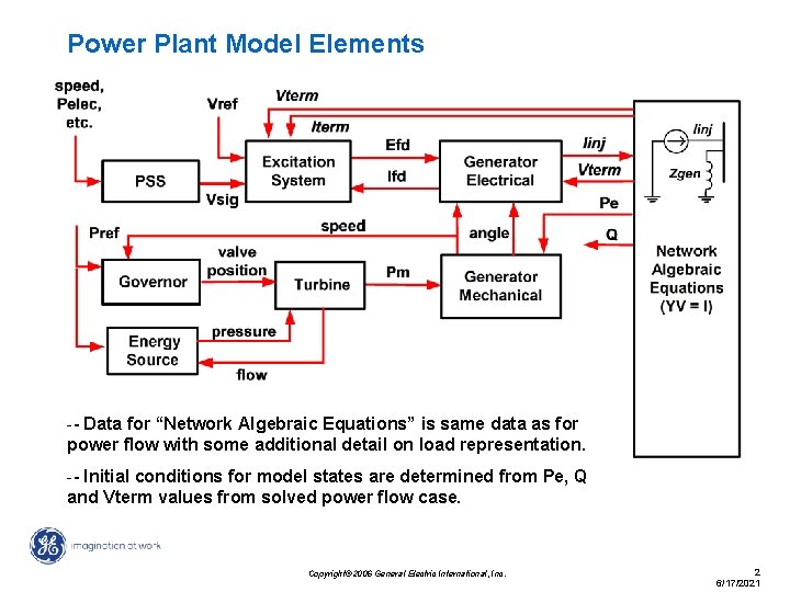 Power Plant Model Elements -- Data for “Network Algebraic Equations” is same data as