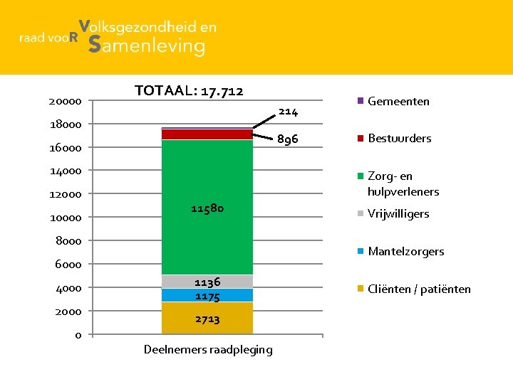 20000 TOTAAL: 17. 712 214 18000 896 16000 14000 12000 10000 11580 0 Vrijwilligers