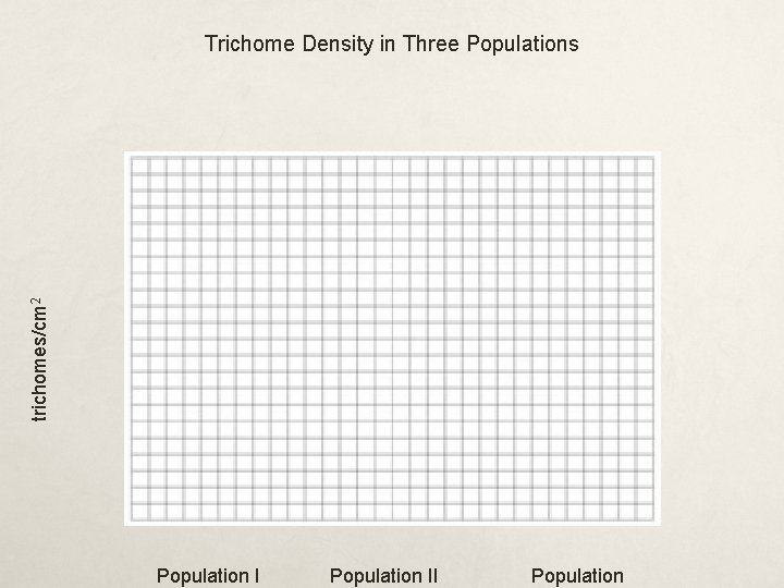 trichomes/cm 2 Trichome Density in Three Populations Population II Population 