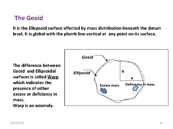 The Geoid It is the Ellepsoid surface affected by mass distribution beneath the datum