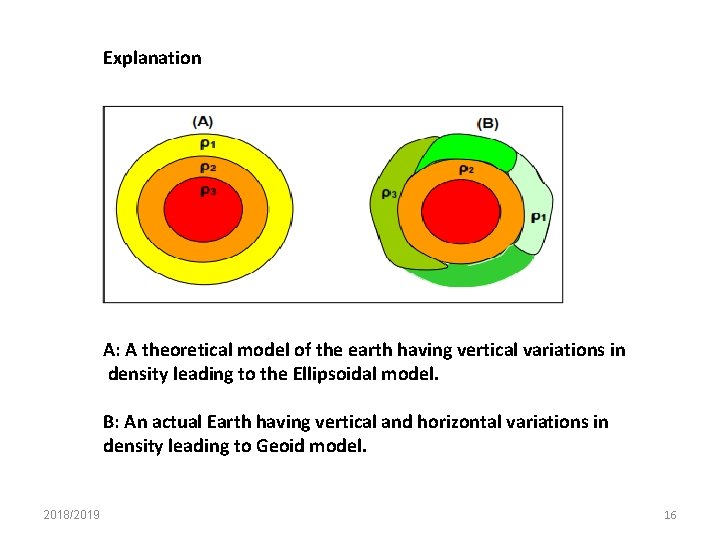 Explanation A: A theoretical model of the earth having vertical variations in density leading