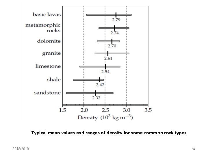 Typical mean values and ranges of density for some common rock types 2018/2019 37