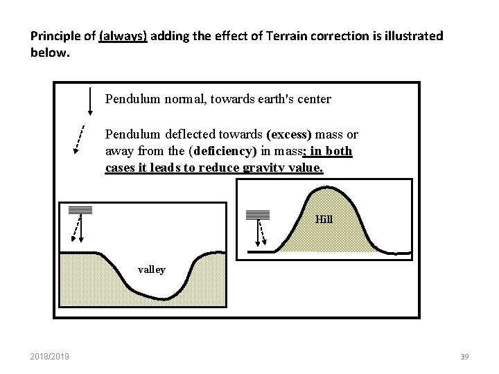 Principle of (always) adding the effect of Terrain correction is illustrated below. Pendulum normal,