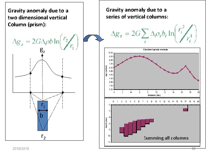 Gravity anomaly due to a two dimensional vertical Column (prism): Gravity anomaly due to