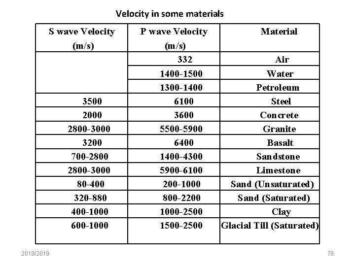 Velocity in some materials S wave Velocity (m/s) 3500 2000 2800 -3000 3200 700