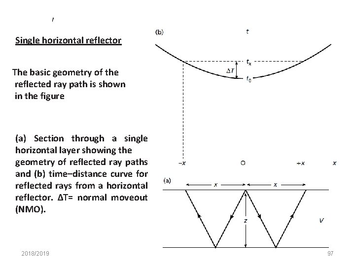 Single horizontal reflector The basic geometry of the reflected ray path is shown in