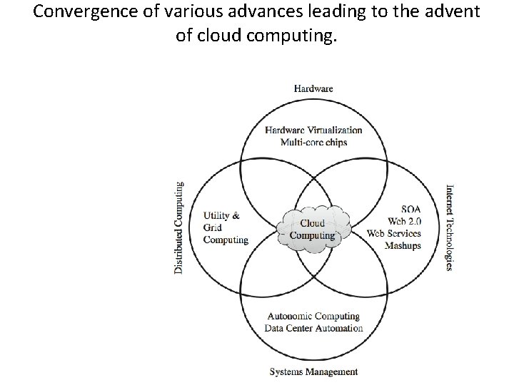 Convergence of various advances leading to the advent of cloud computing. 