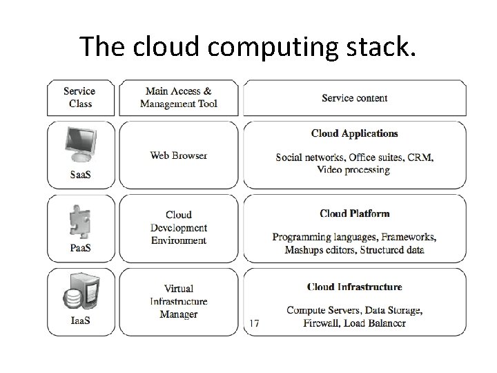 The cloud computing stack. 