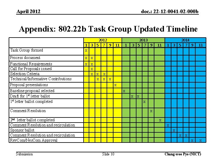 April 2012 doc. : 22 -12 -0041 -02 -000 b Appendix: 802. 22 b