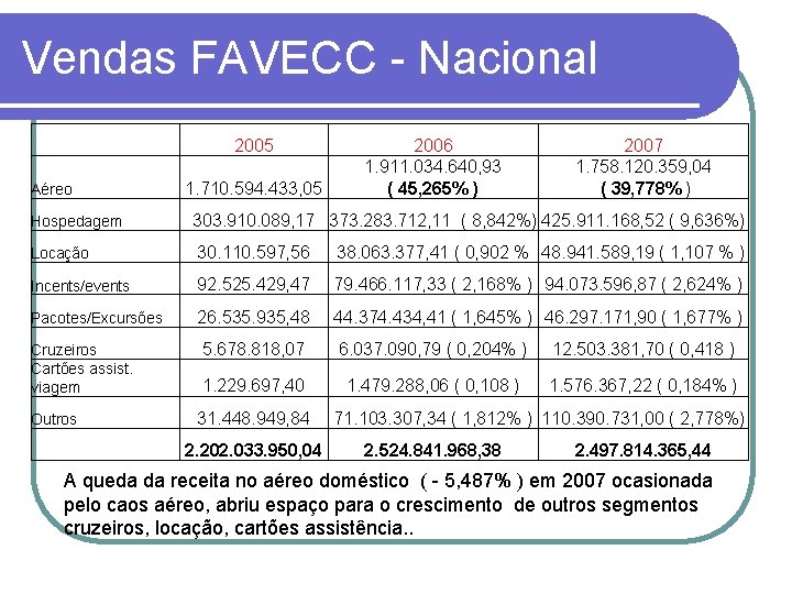 Vendas FAVECC - Nacional 2005 Aéreo Hospedagem 1. 710. 594. 433, 05 2006 1.