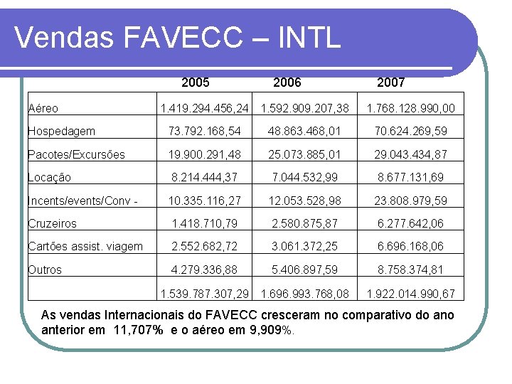 Vendas FAVECC – INTL 2005 Aéreo 2006 2007 1. 419. 294. 456, 24 1.