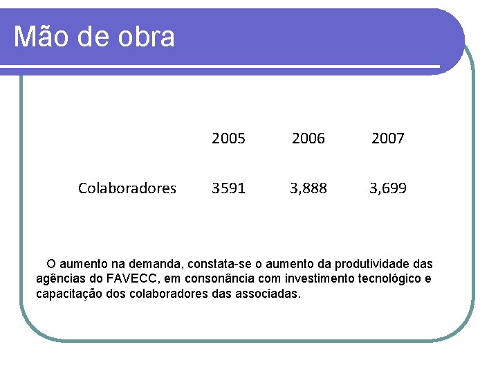 Mão de obra Colaboradores 2005 2006 2007 3591 3, 888 3, 699 O aumento