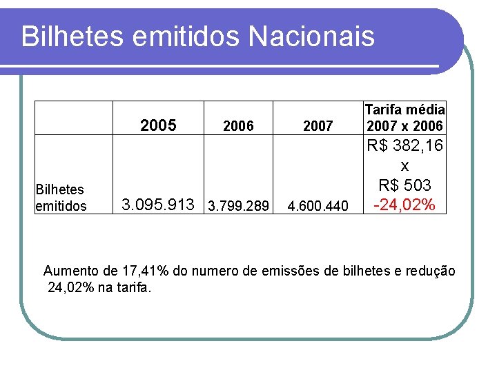 Bilhetes emitidos Nacionais 2005 Bilhetes emitidos 2006 3. 095. 913 3. 799. 289 2007