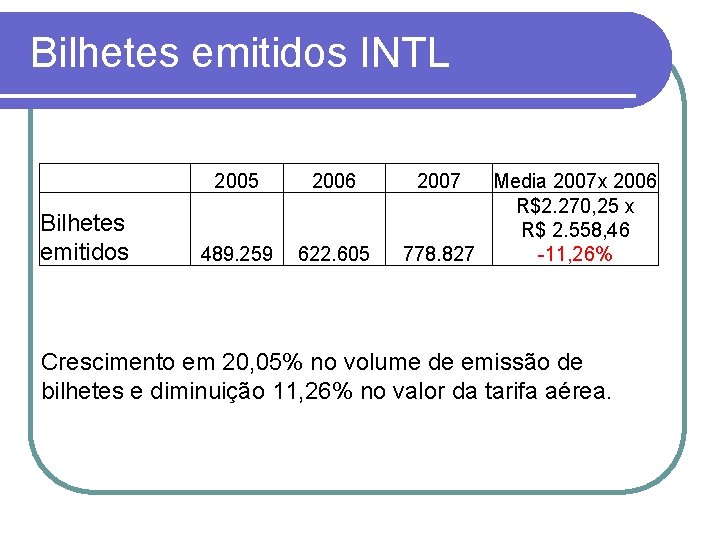 Bilhetes emitidos INTL Bilhetes emitidos 2005 2006 489. 259 622. 605 2007 Media 2007