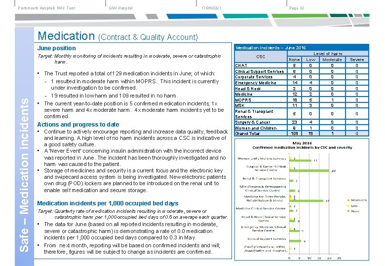 Portsmouth Hospitals NHS Trust QAH Hospital 17/06/2021 Page 10 Medication (Contract & Quality Account)